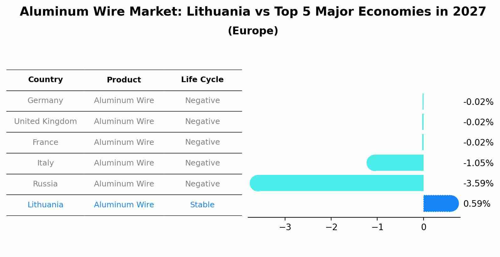 Aluminum Wire Market: Lithuania vs Top 5 Major Economies in 2027 (Europe)