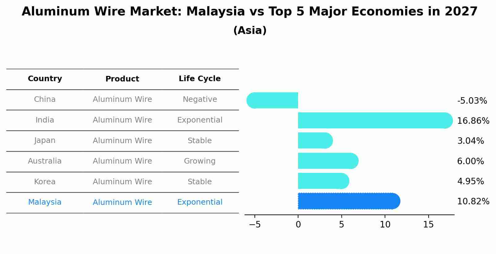 Aluminum Wire Market: Malaysia vs Top 5 Major Economies in 2027 (Asia)