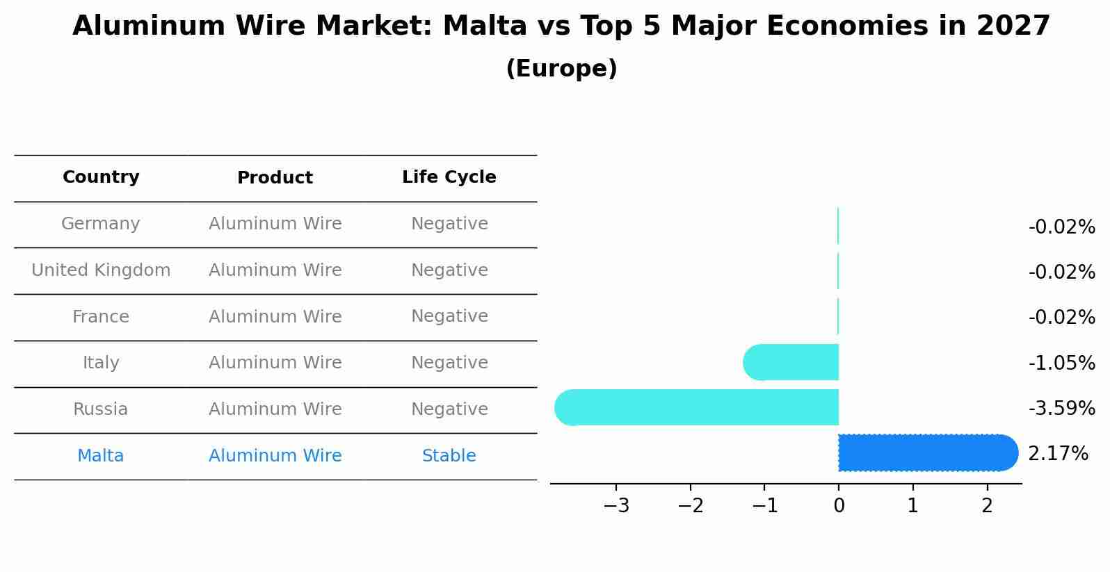 Aluminum Wire Market: Malta vs Top 5 Major Economies in 2027 (Europe)
