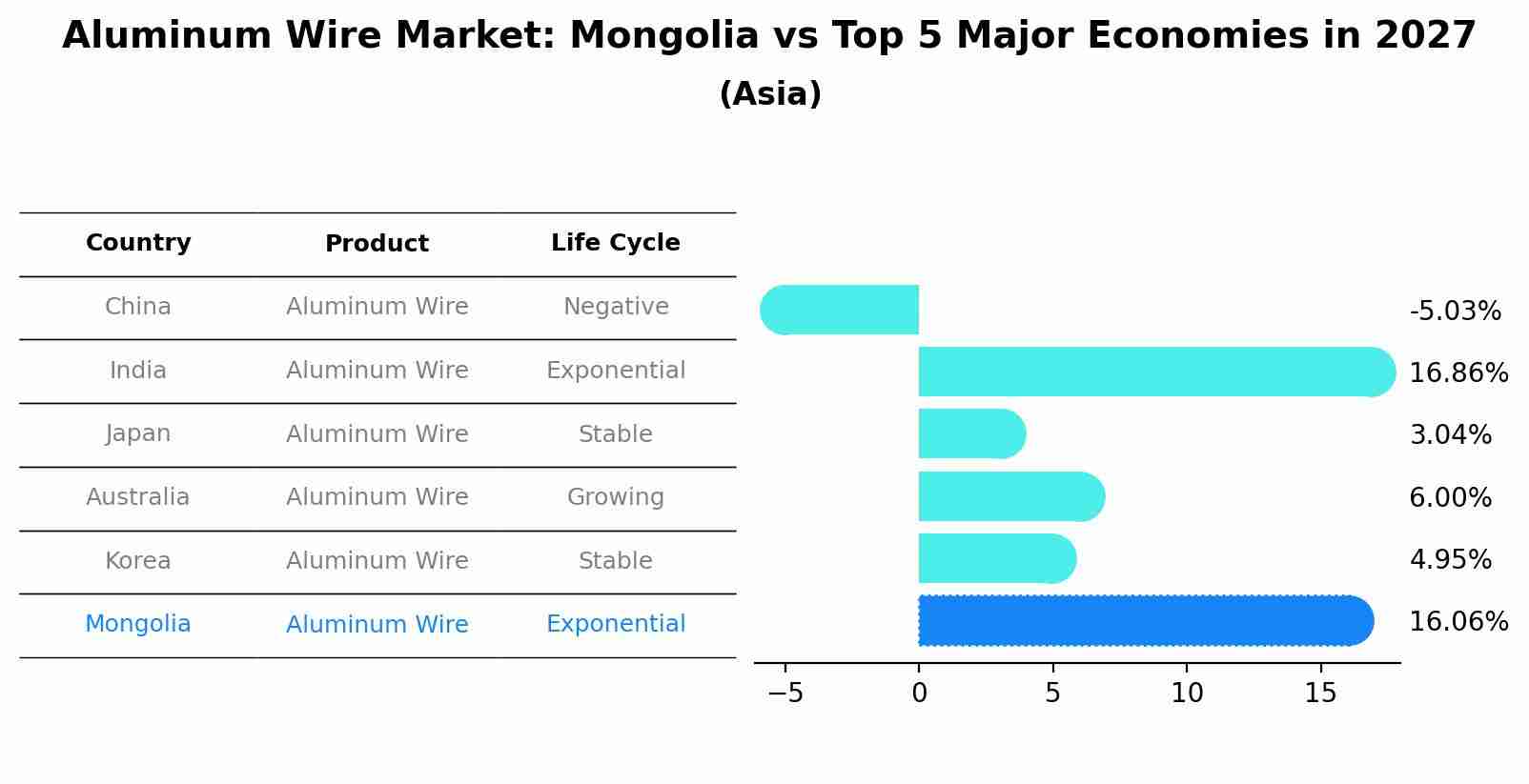 Aluminum Wire Market: Mongolia vs Top 5 Major Economies in 2027 (Asia)