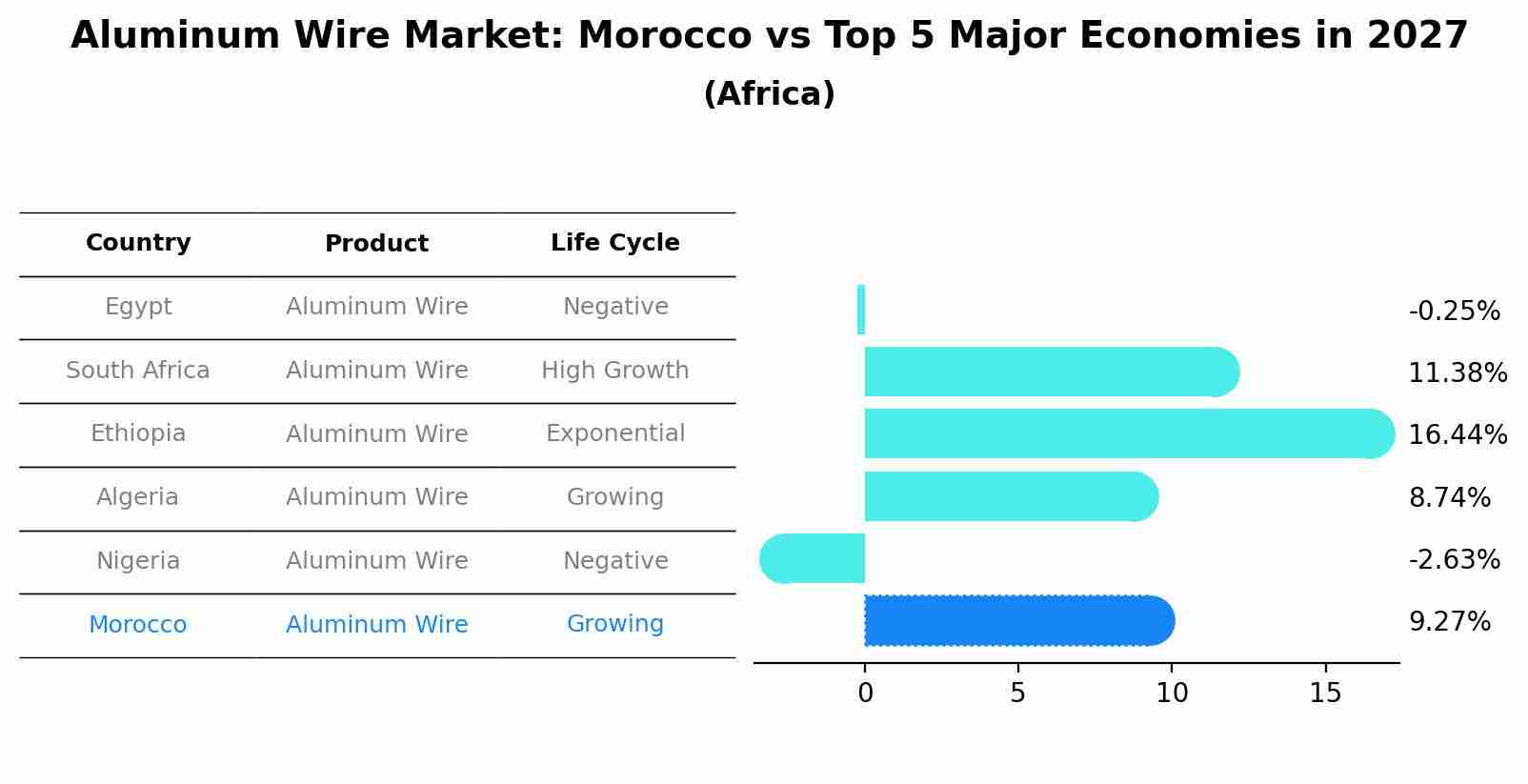 Aluminum Wire Market: Morocco vs Top 5 Major Economies in 2027 (Africa)