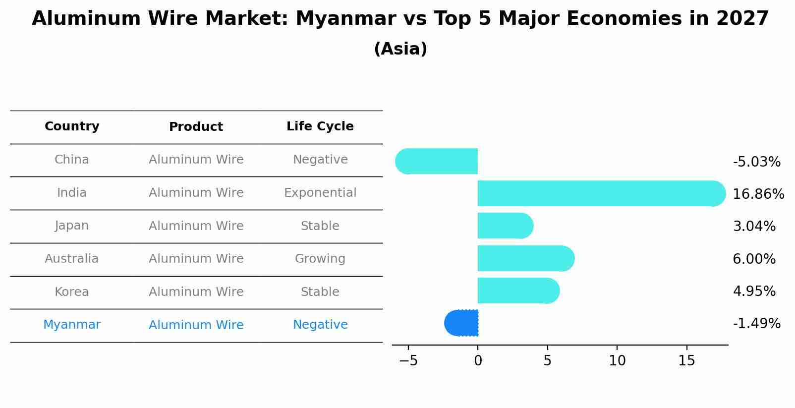Aluminum Wire Market: Myanmar vs Top 5 Major Economies in 2027 (Asia)