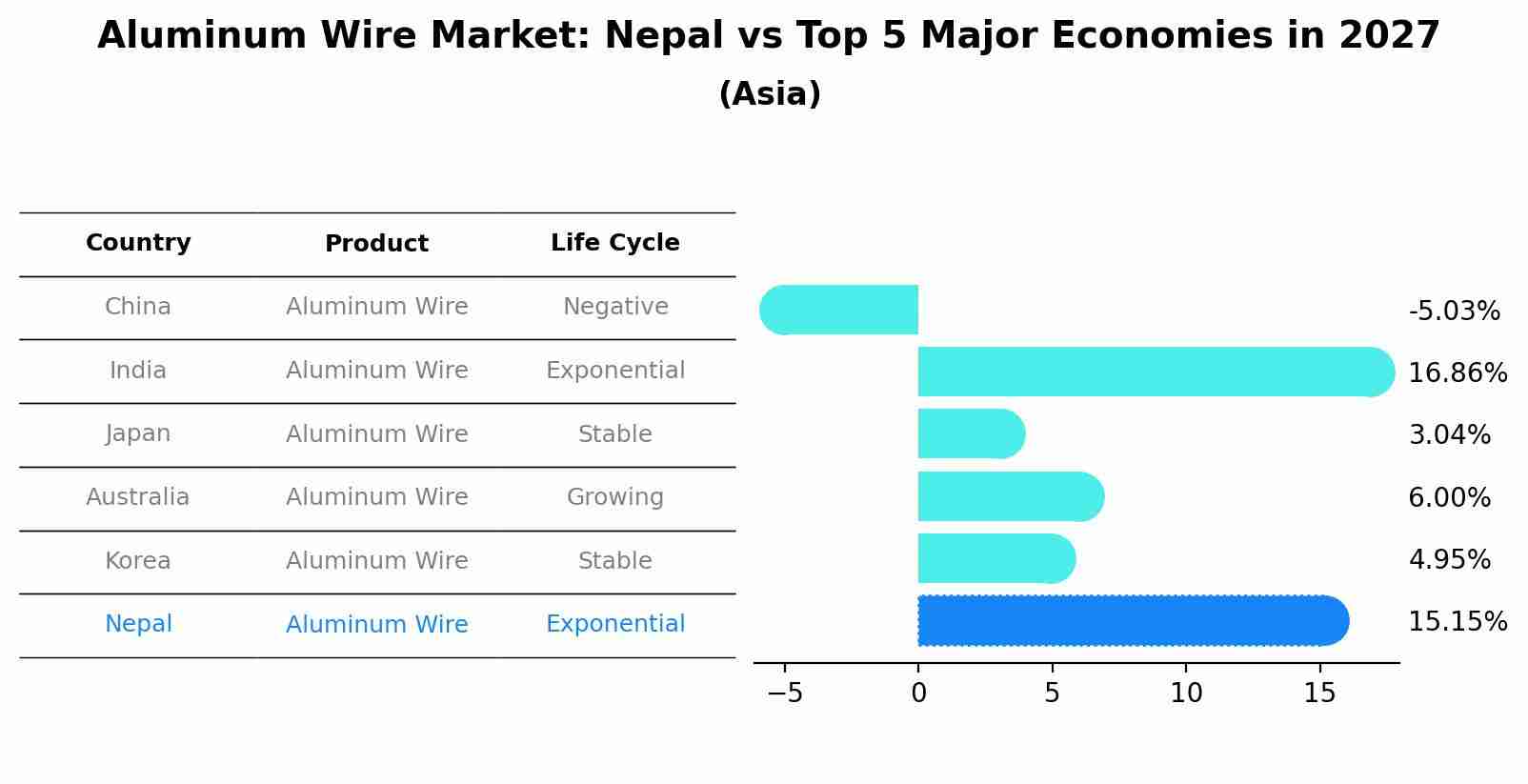 Aluminum Wire Market: Nepal vs Top 5 Major Economies in 2027 (Asia)