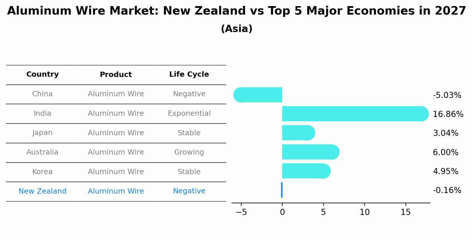 Aluminum Wire Market: New Zealand vs Top 5 Major Economies in 2027 (Asia)
