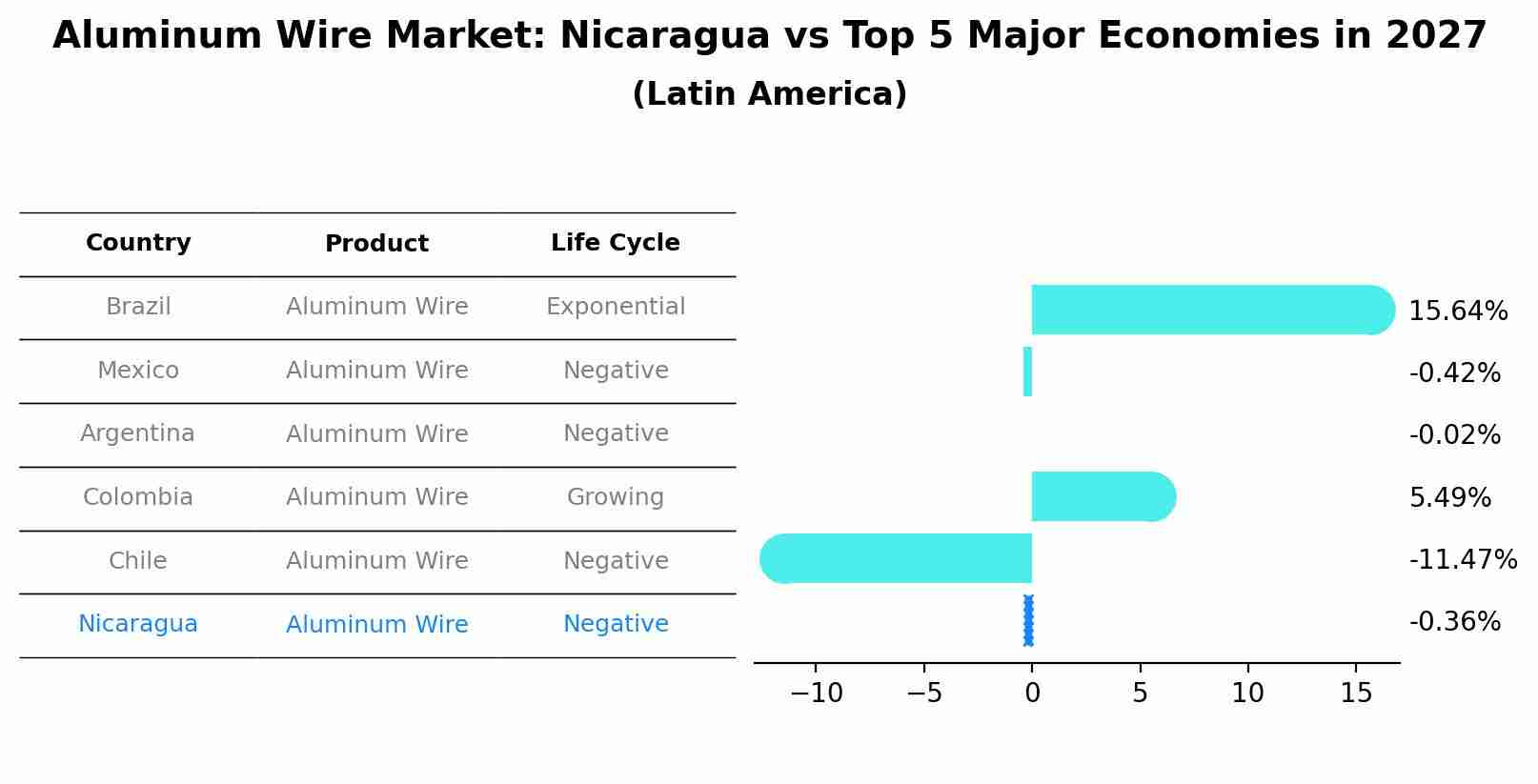 Aluminum Wire Market: Nicaragua vs Top 5 Major Economies in 2027 (Latin America)