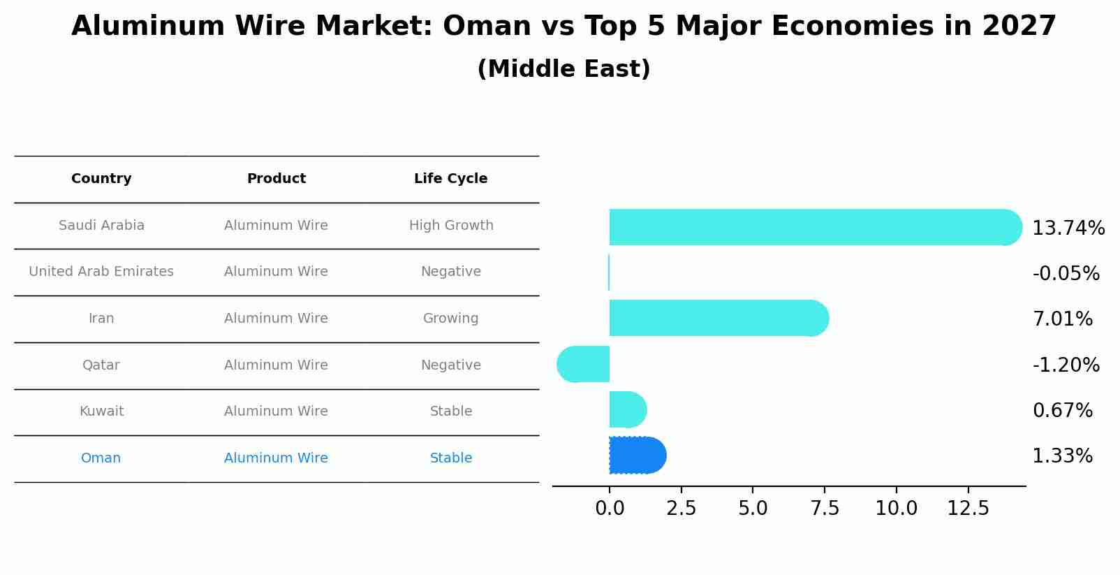 Aluminum Wire Market: Oman vs Top 5 Major Economies in 2027 (Middle East)