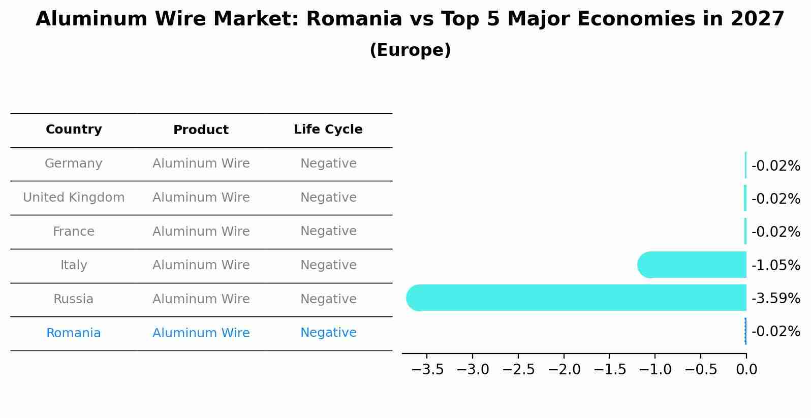 Aluminum Wire Market: Romania vs Top 5 Major Economies in 2027 (Europe)