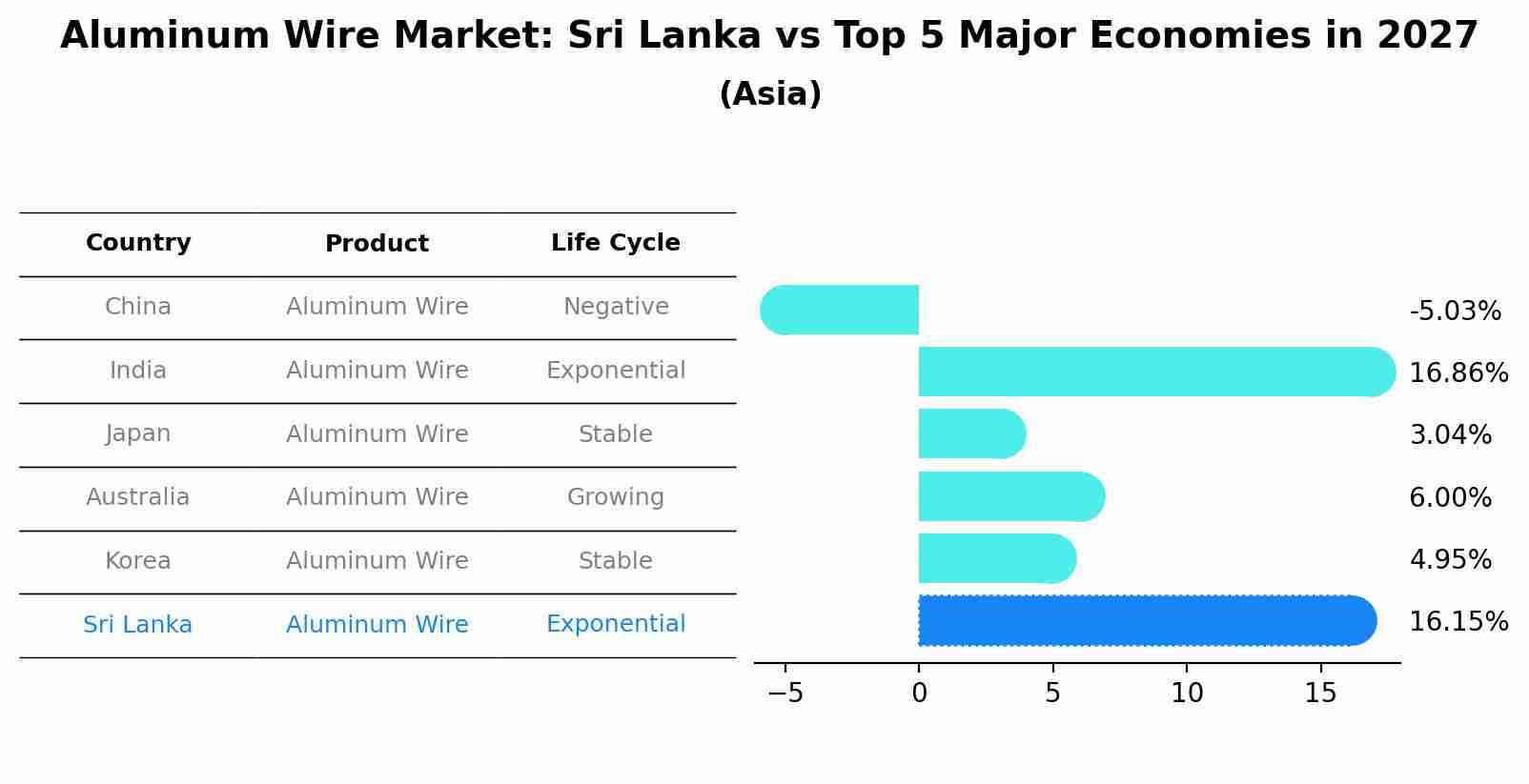 Aluminum Wire Market: Sri Lanka vs Top 5 Major Economies in 2027 (Asia)