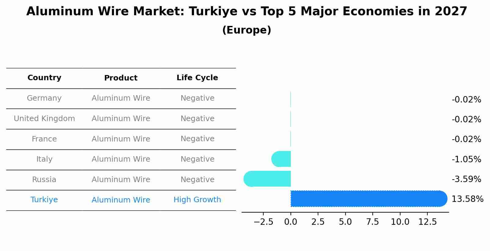 Aluminum Wire Market: Turkiye vs Top 5 Major Economies in 2027 (Europe)