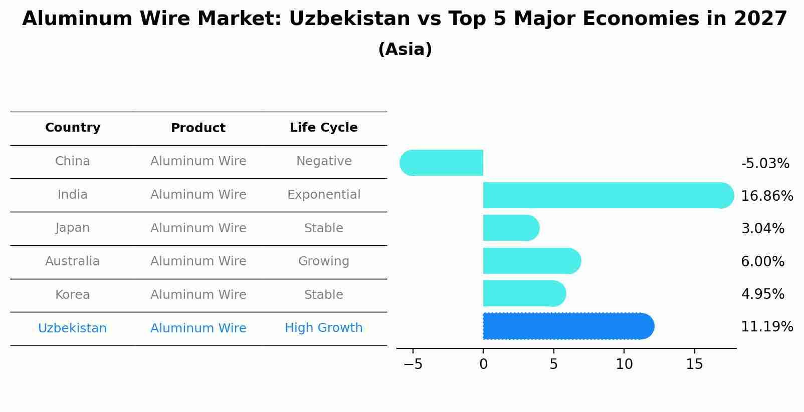 Aluminum Wire Market: Uzbekistan vs Top 5 Major Economies in 2027 (Asia)