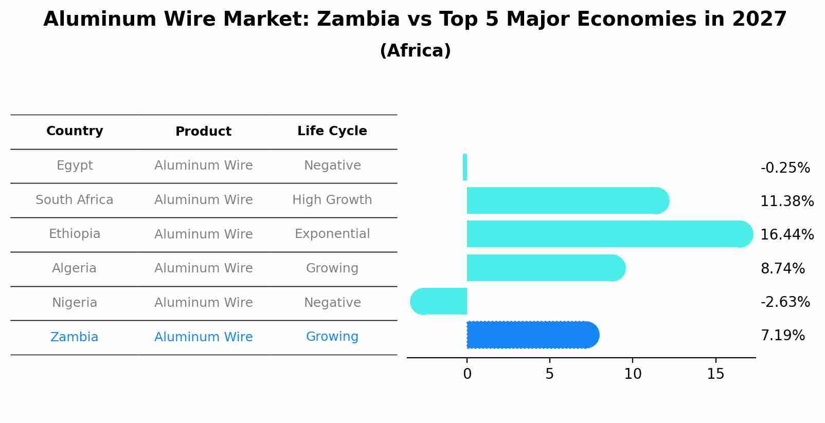 Aluminum Wire Market: Zambia vs Top 5 Major Economies in 2027 (Africa)