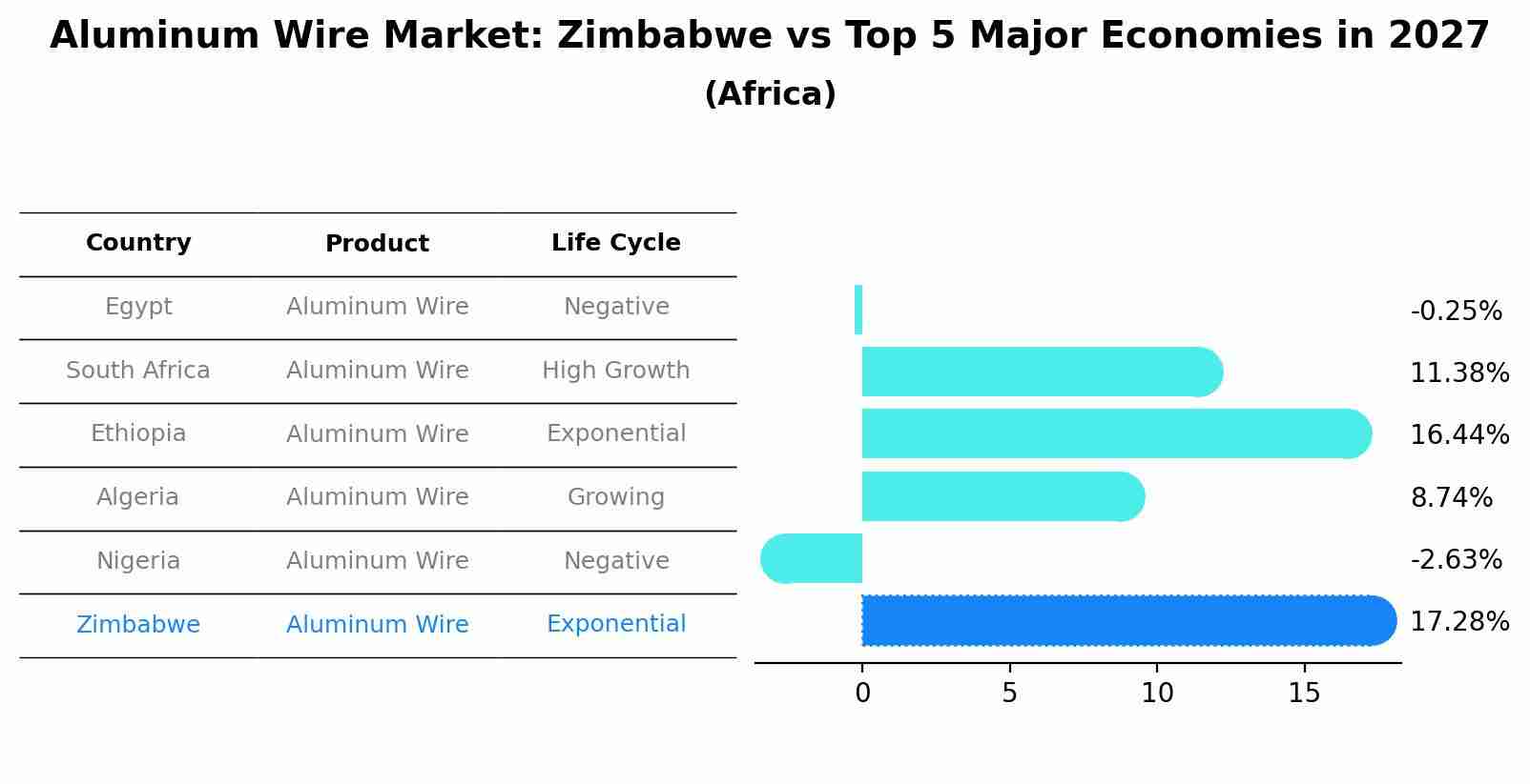 Aluminum Wire Market: Zimbabwe vs Top 5 Major Economies in 2027 (Africa)