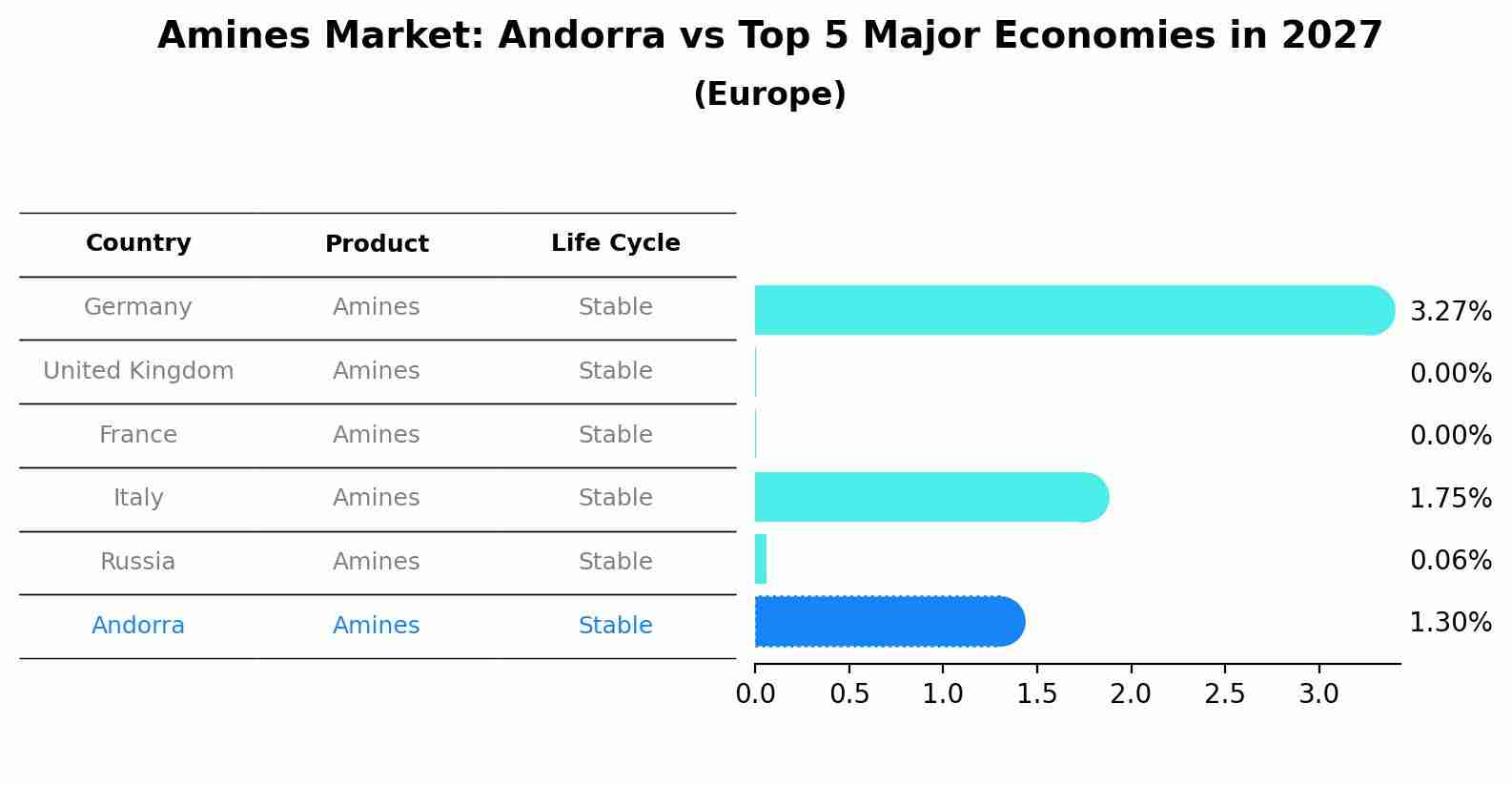 Amines Market: Andorra vs Top 5 Major Economies in 2027 (Europe)