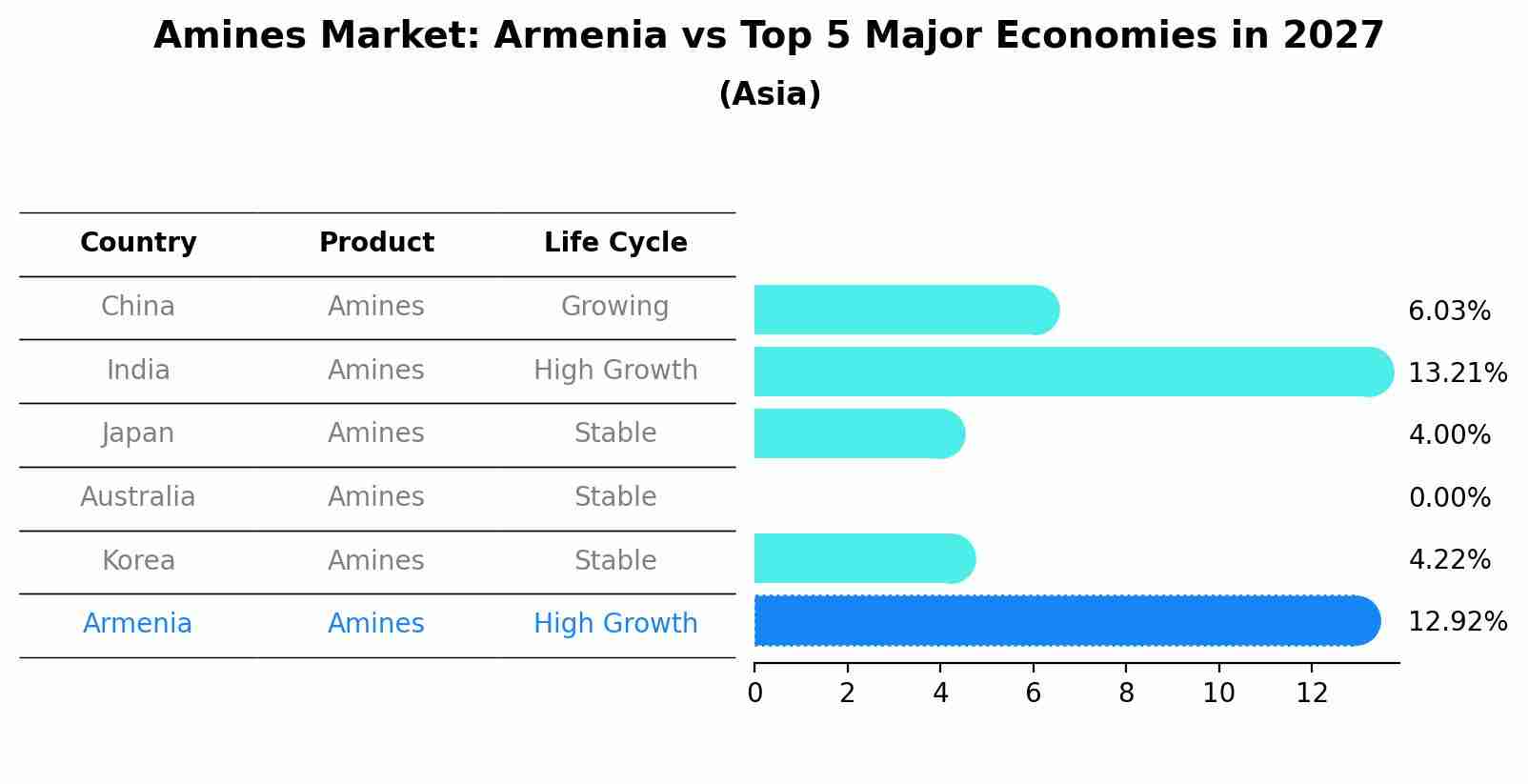 Amines Market: Armenia vs Top 5 Major Economies in 2027 (Asia)