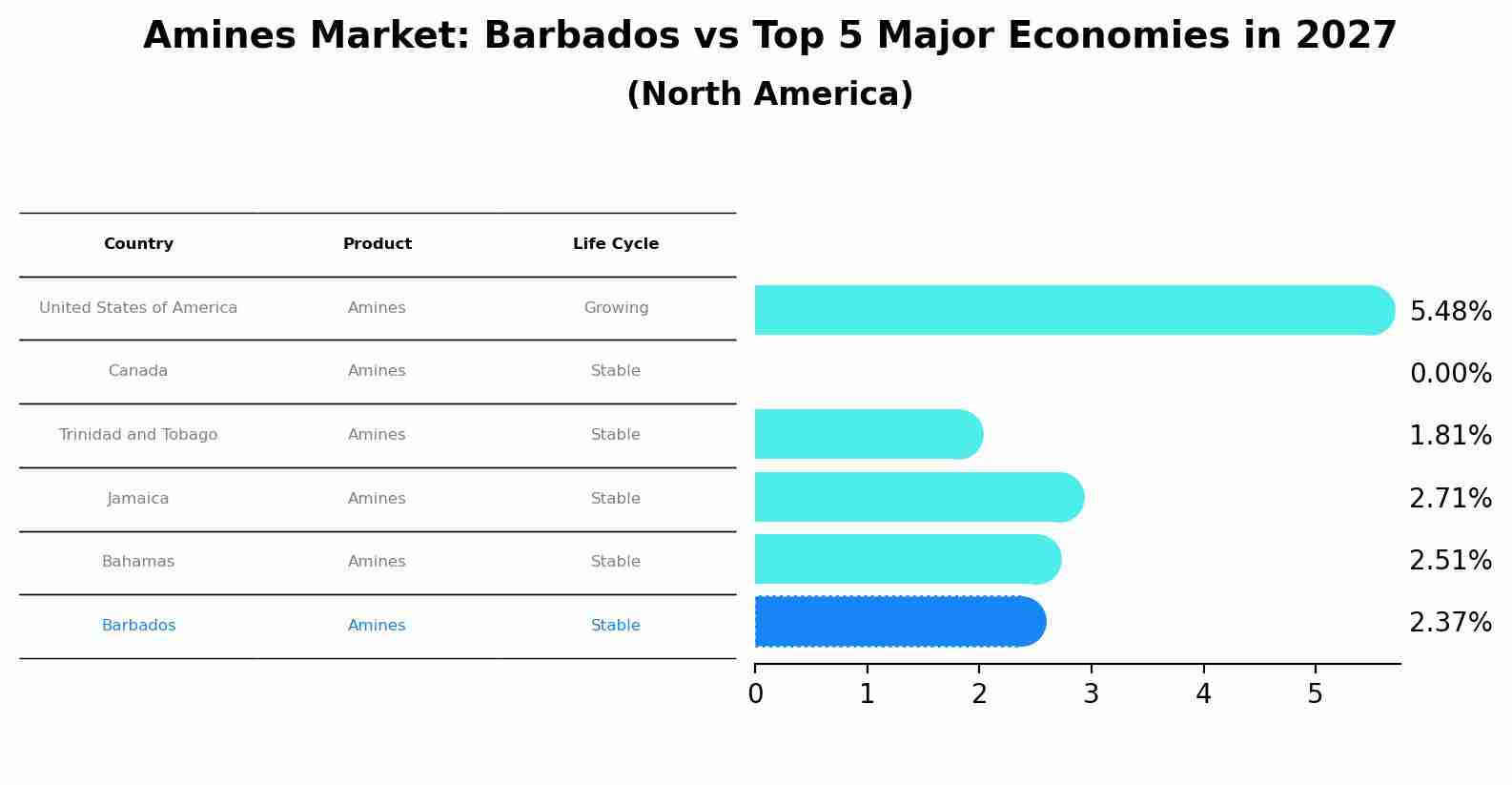 Amines Market: Barbados vs Top 5 Major Economies in 2027 (North America)