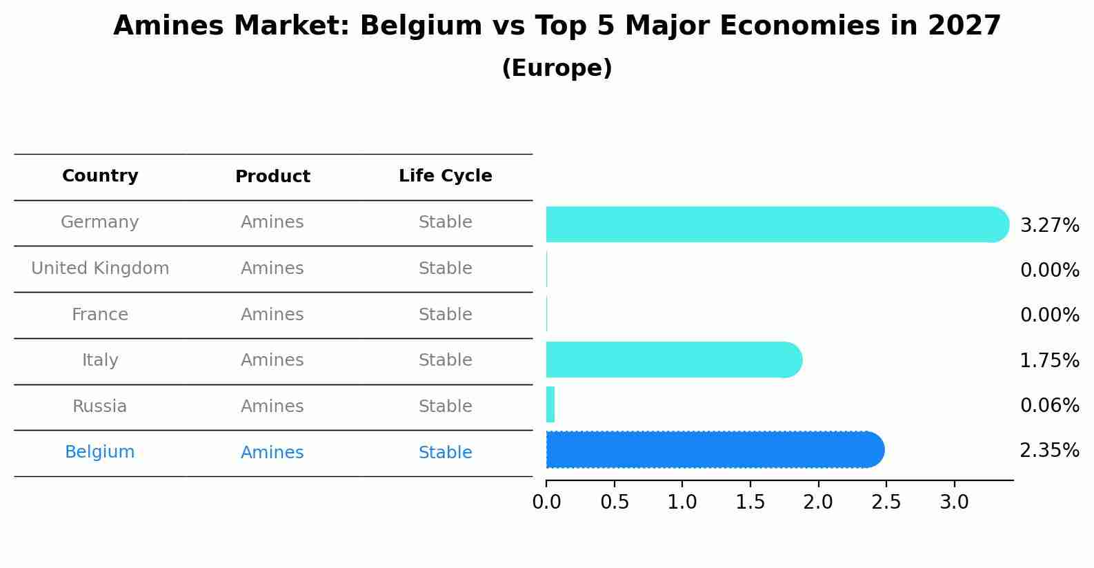 Amines Market: Belgium vs Top 5 Major Economies in 2027 (Europe)