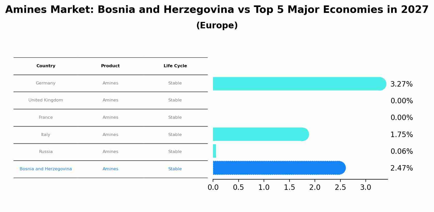 Amines Market: Bosnia and Herzegovina vs Top 5 Major Economies in 2027 (Europe)