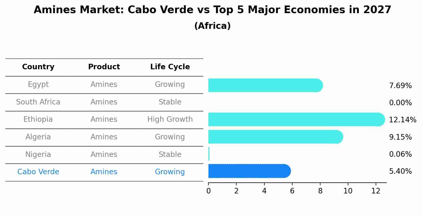 Amines Market: Cabo Verde vs Top 5 Major Economies in 2027 (Africa)