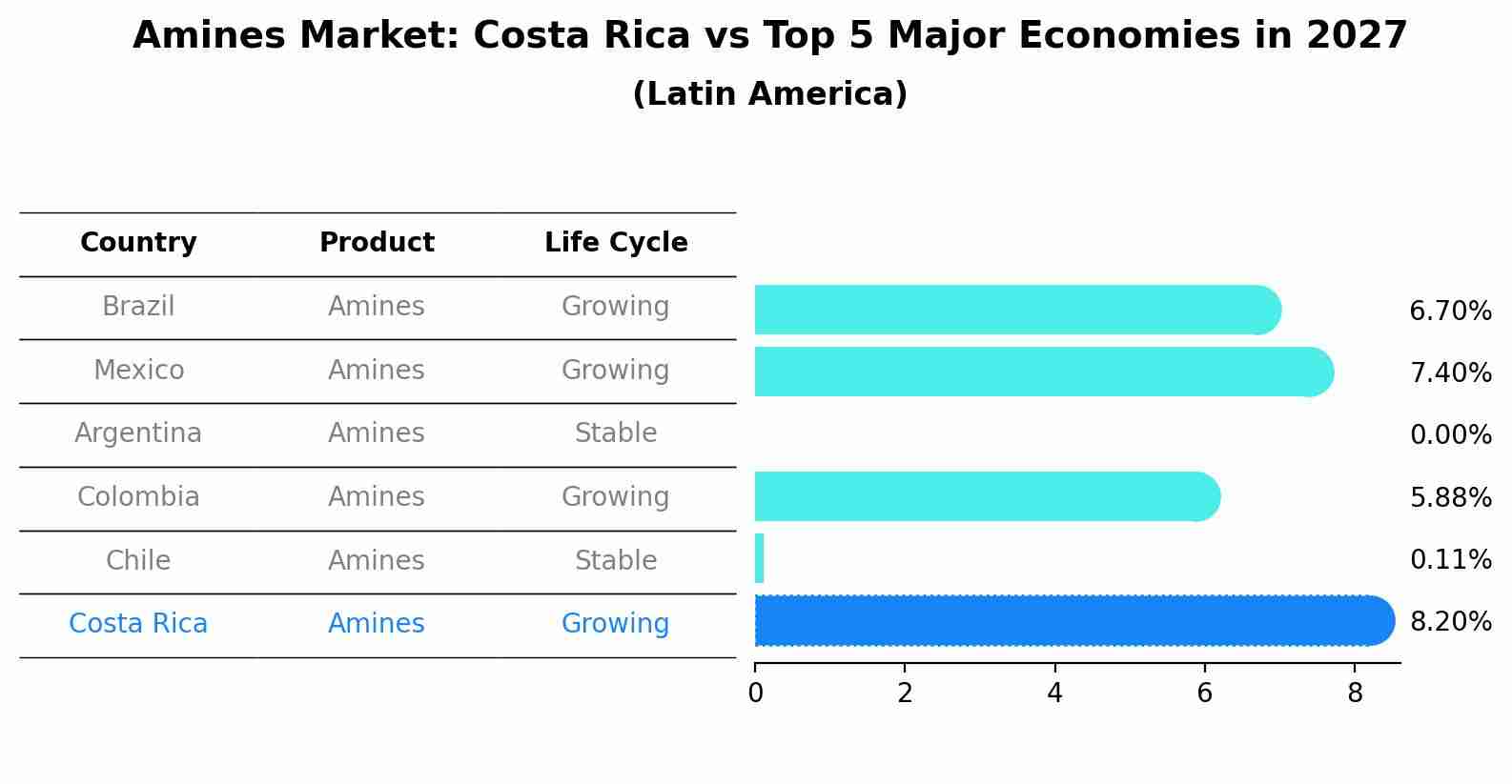 Amines Market: Costa Rica vs Top 5 Major Economies in 2027 (Latin America)