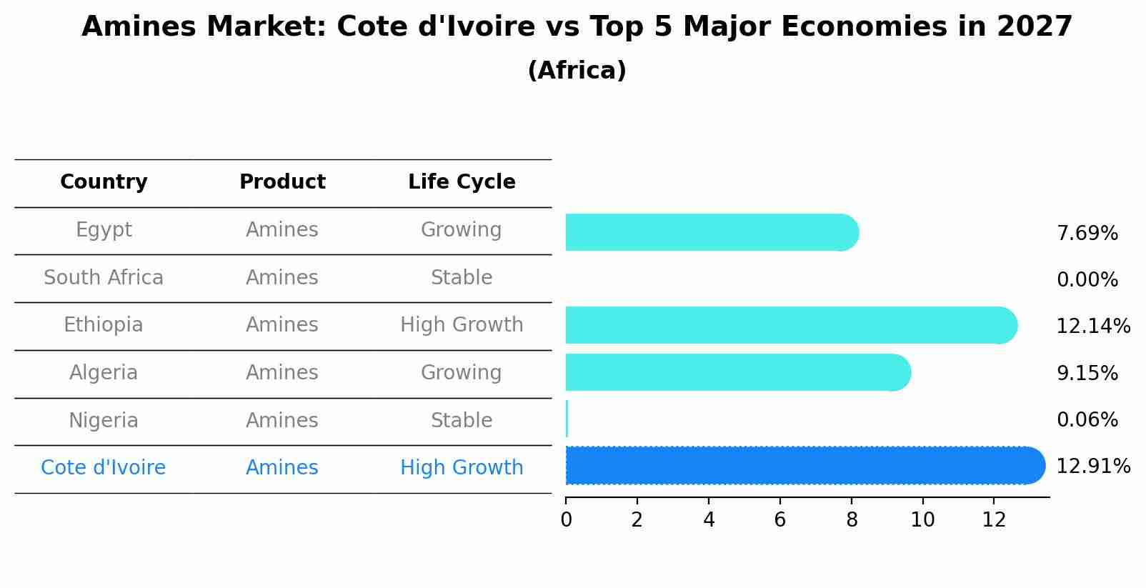 Amines Market: Cote d'Ivoire vs Top 5 Major Economies in 2027 (Africa)