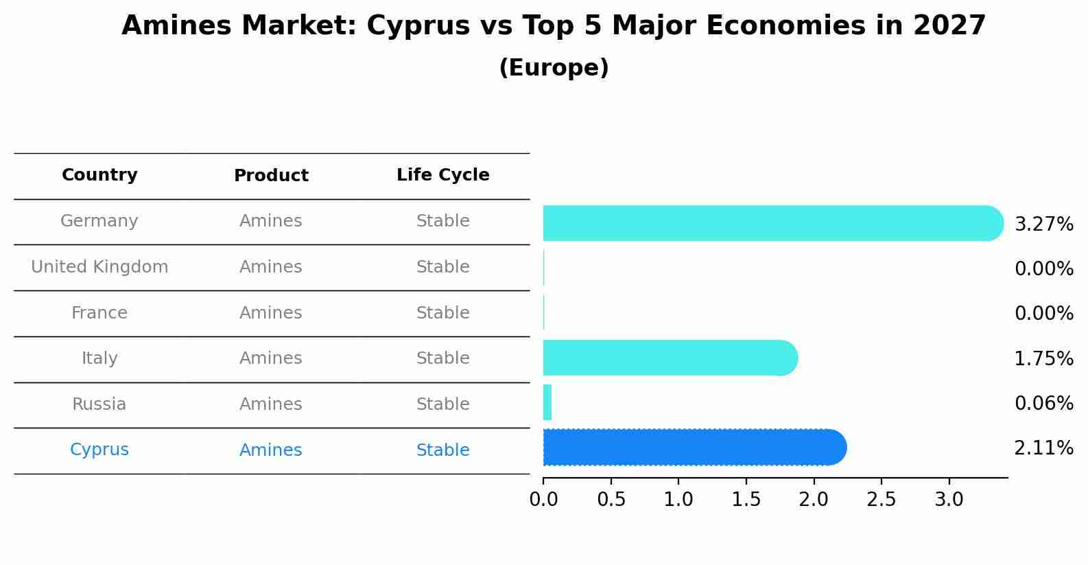 Amines Market: Cyprus vs Top 5 Major Economies in 2027 (Europe)