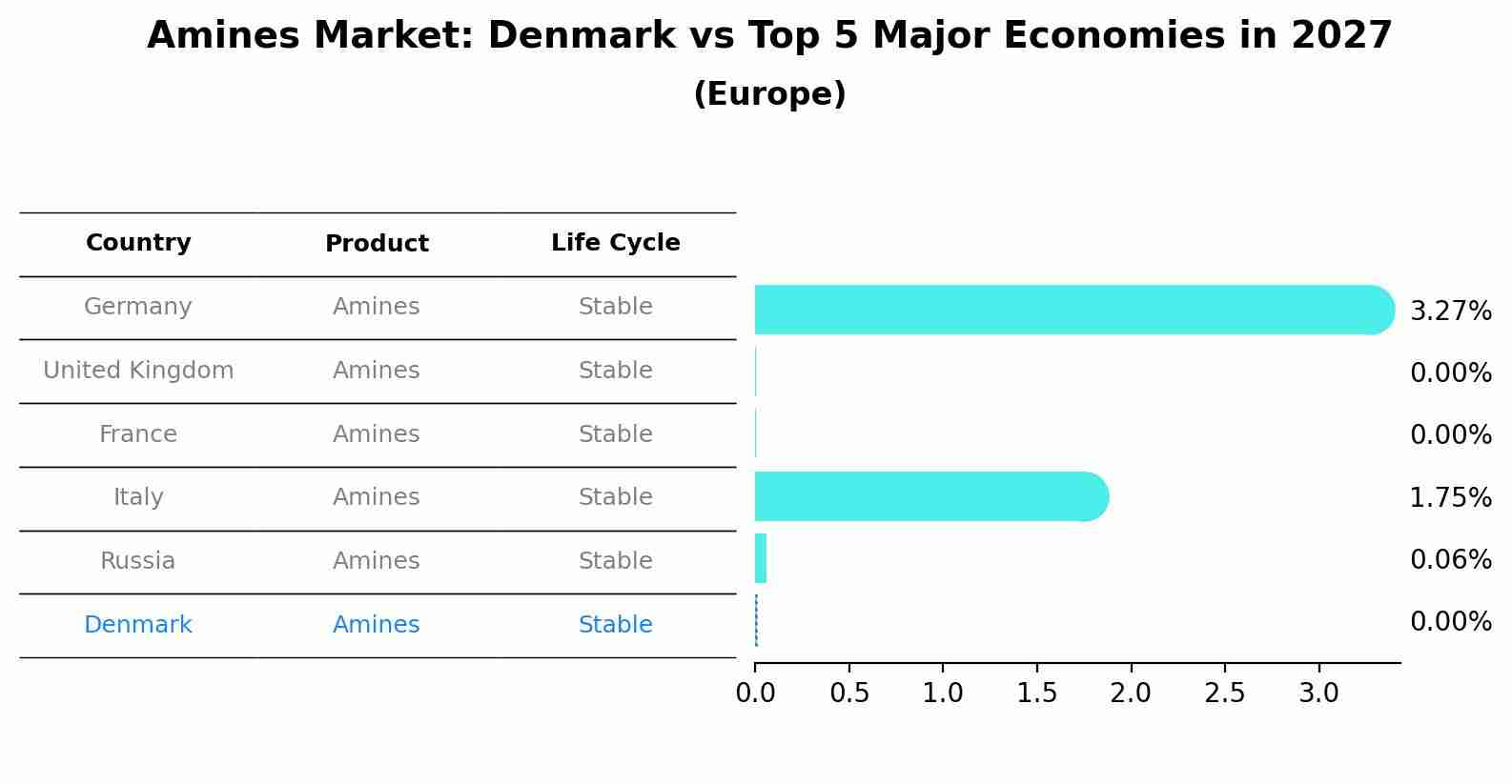 Amines Market: Denmark vs Top 5 Major Economies in 2027 (Europe)