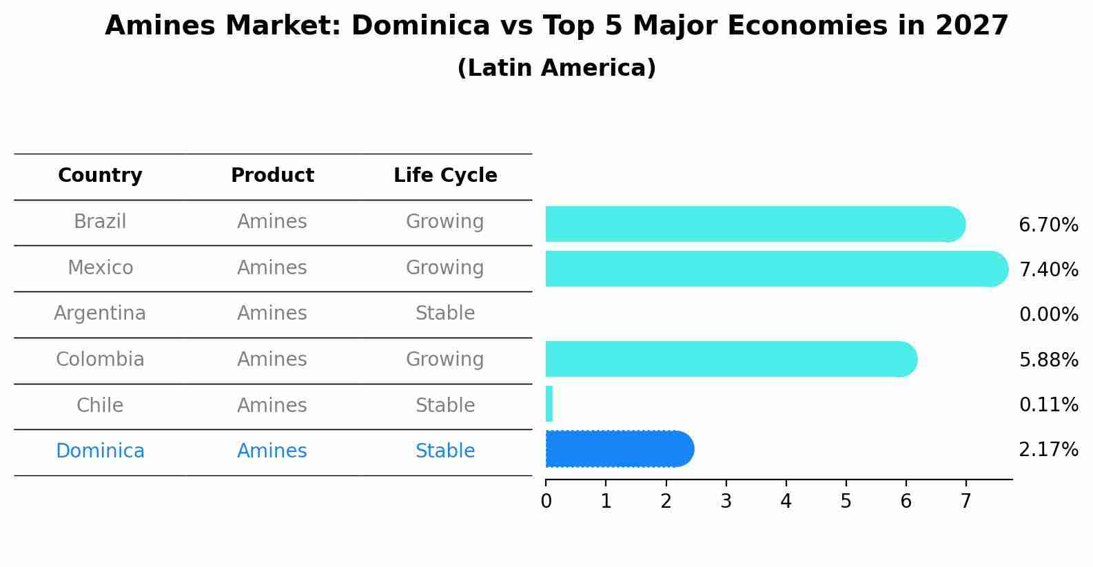 Amines Market: Dominica vs Top 5 Major Economies in 2027 (Latin America)