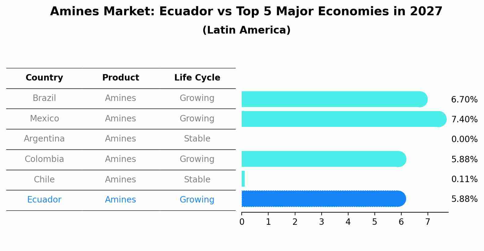 Amines Market: Ecuador vs Top 5 Major Economies in 2027 (Latin America)
