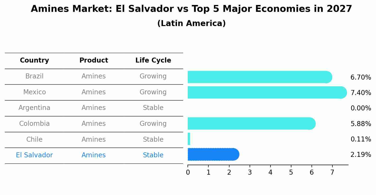Amines Market: El Salvador vs Top 5 Major Economies in 2027 (Latin America)