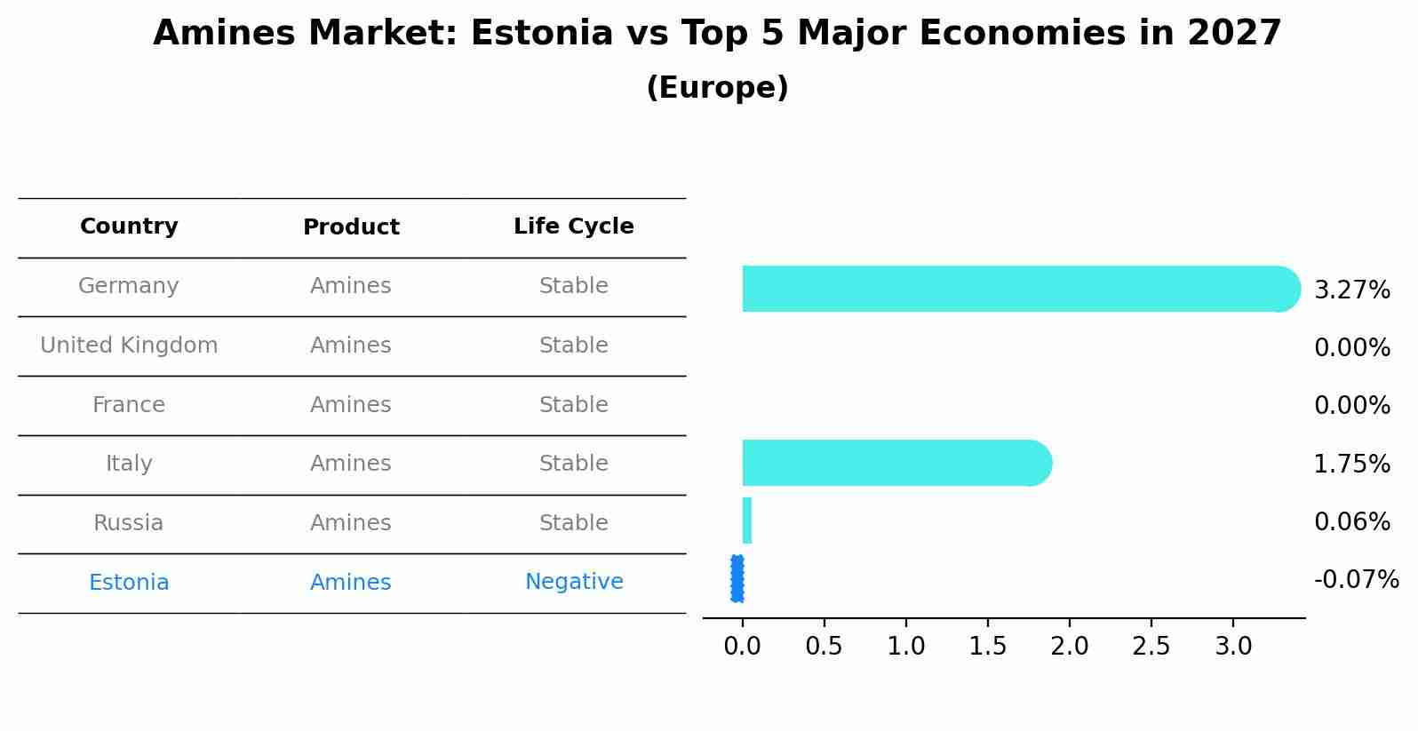 Amines Market: Estonia vs Top 5 Major Economies in 2027 (Europe)
