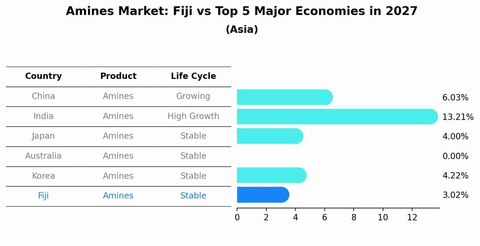 Amines Market: Fiji vs Top 5 Major Economies in 2027 (Asia)