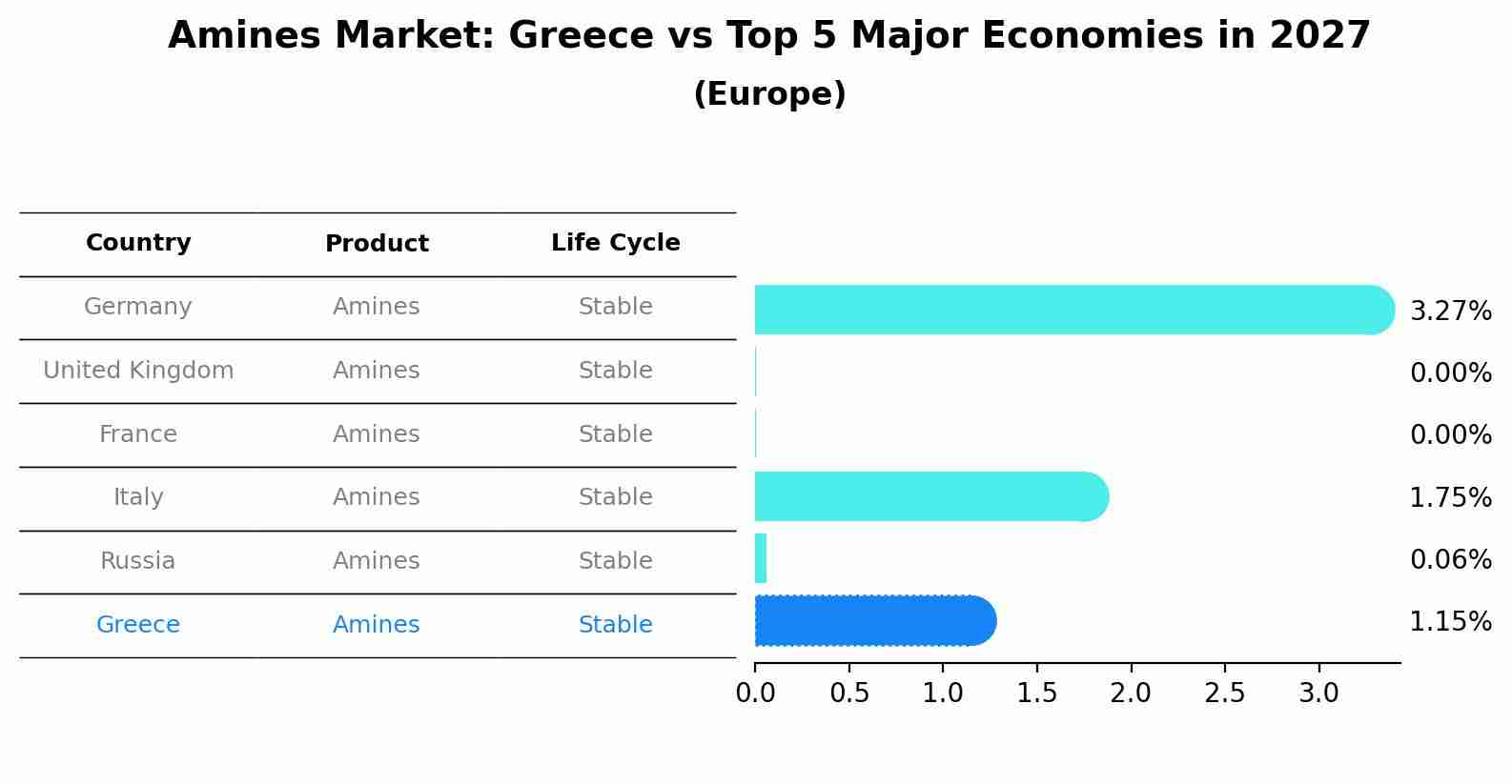 Amines Market: Greece vs Top 5 Major Economies in 2027 (Europe)