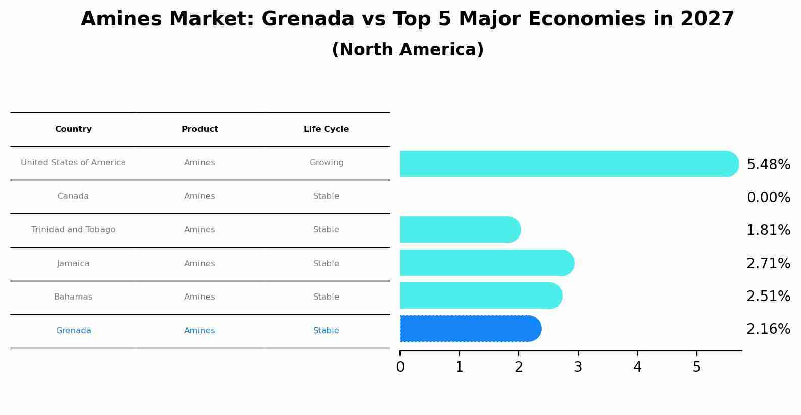 Amines Market: Grenada vs Top 5 Major Economies in 2027 (North America)