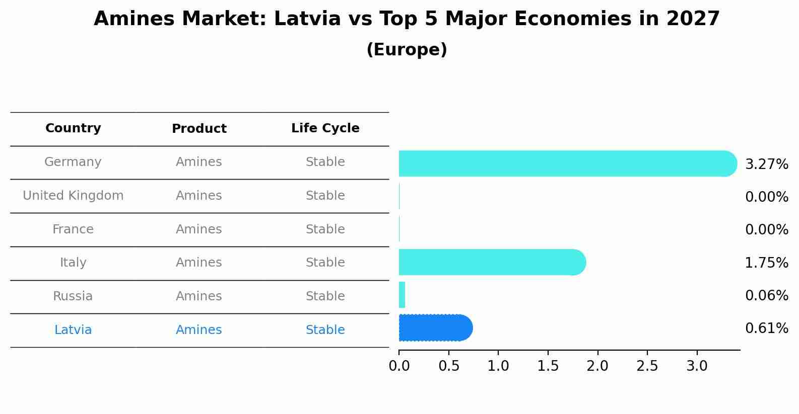 Amines Market: Latvia vs Top 5 Major Economies in 2027 (Europe)