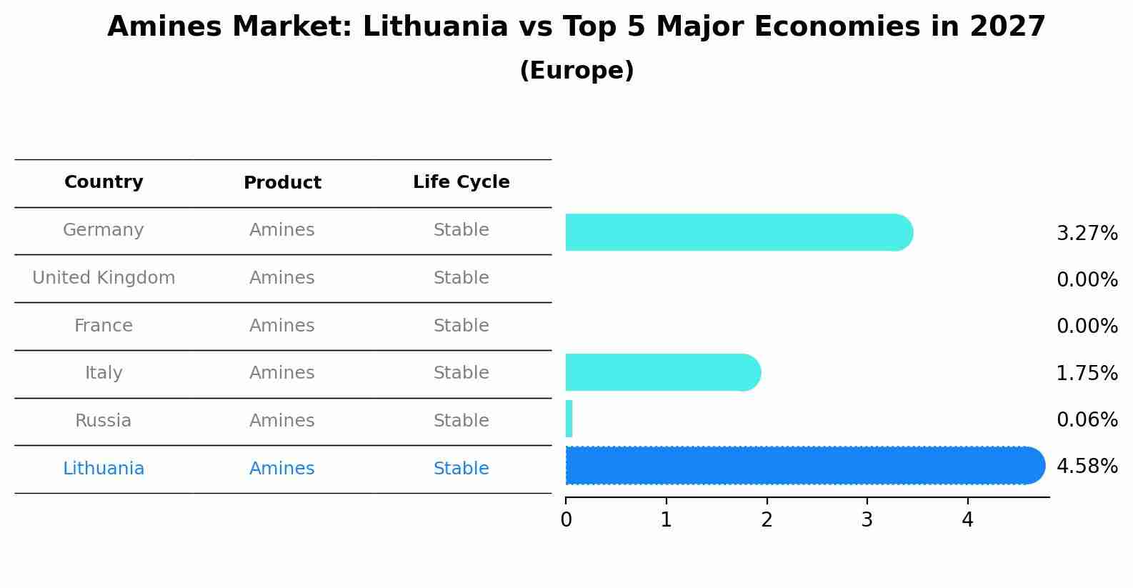 Amines Market: Lithuania vs Top 5 Major Economies in 2027 (Europe)