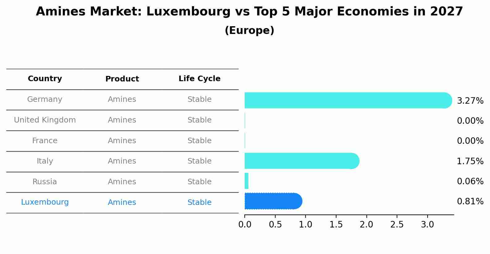Amines Market: Luxembourg vs Top 5 Major Economies in 2027 (Europe)