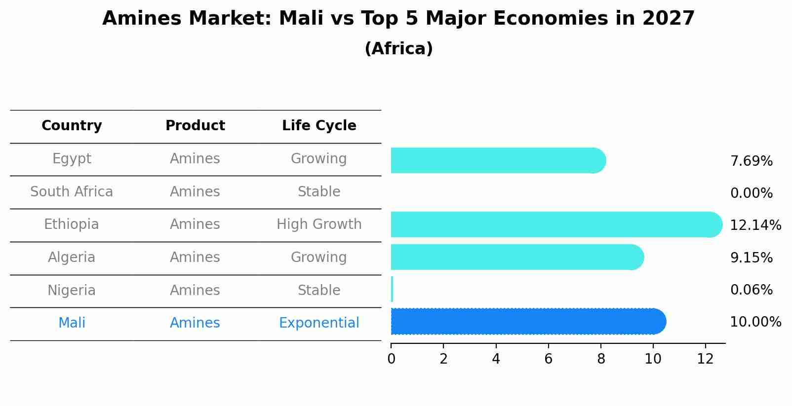 Amines Market: Mali vs Top 5 Major Economies in 2027 (Africa)