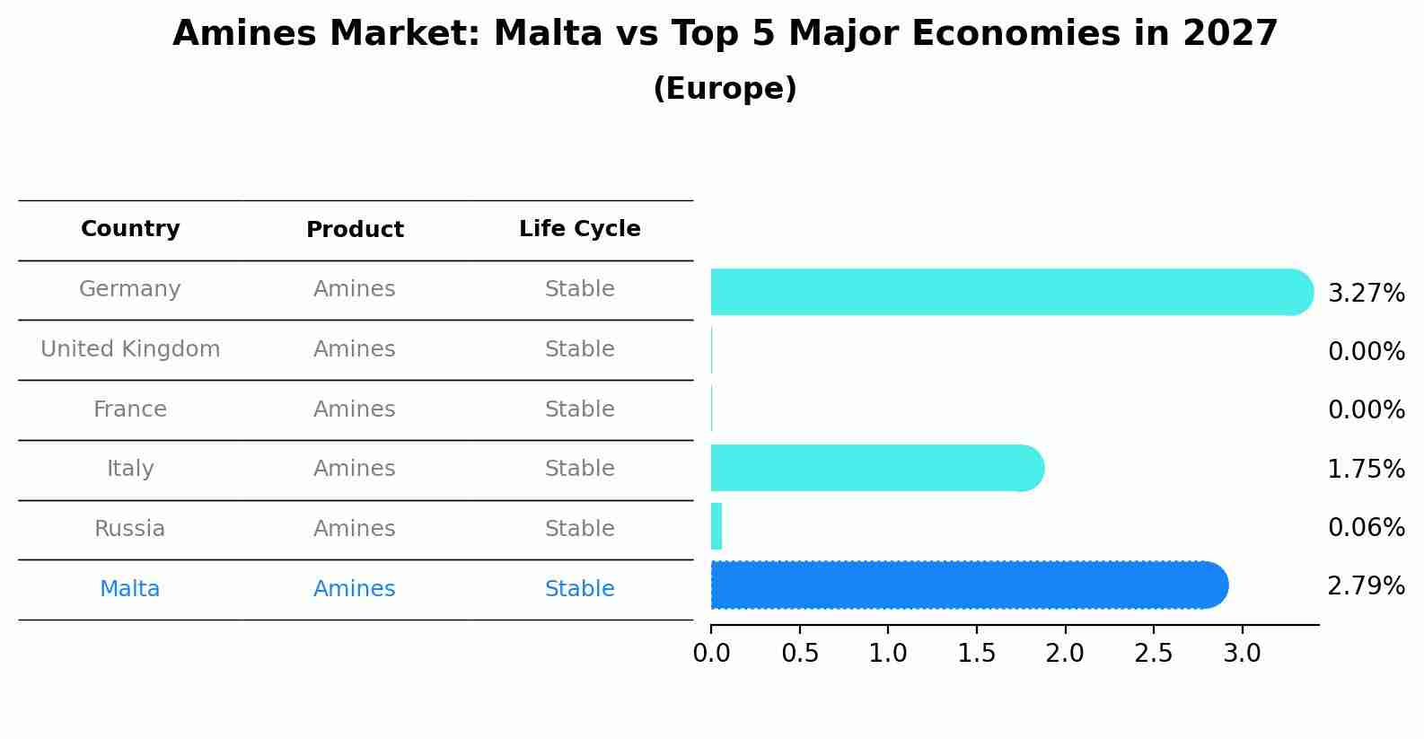 Amines Market: Malta vs Top 5 Major Economies in 2027 (Europe)