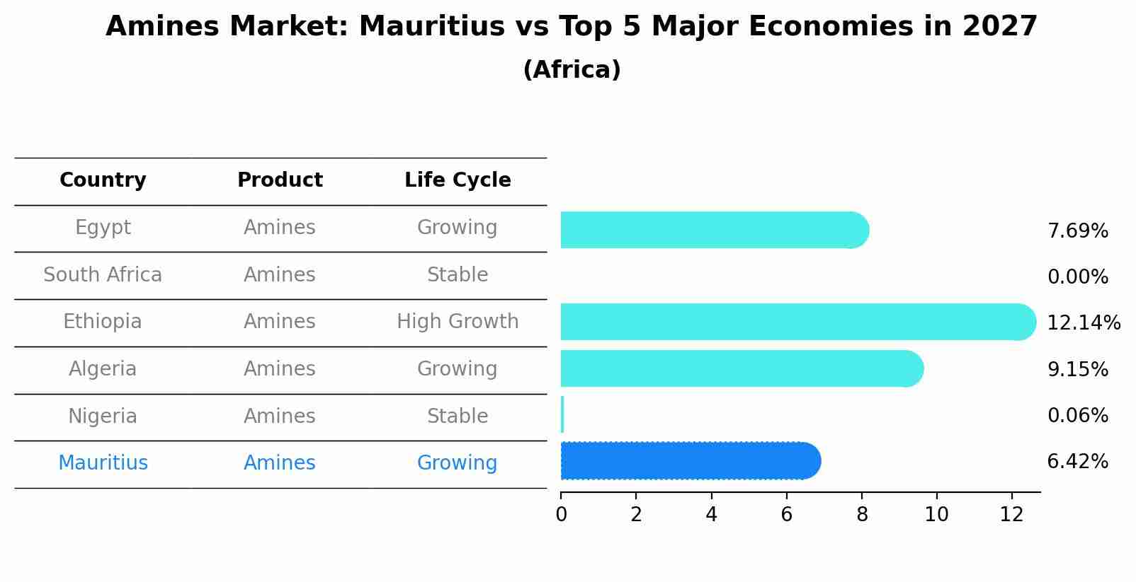 Amines Market: Mauritius vs Top 5 Major Economies in 2027 (Africa)