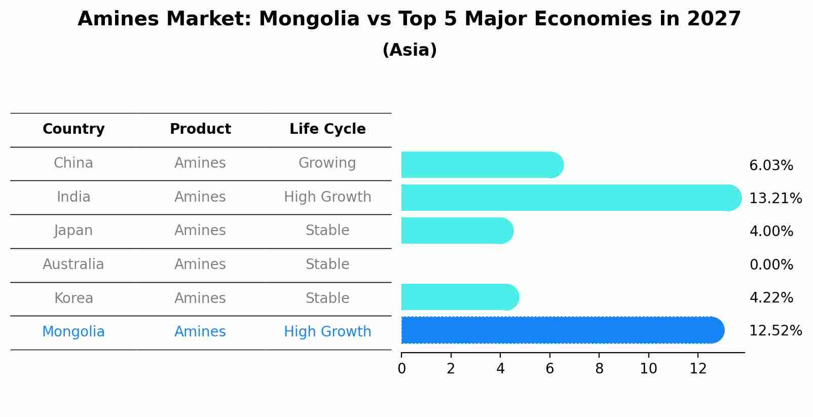 Amines Market: Mongolia vs Top 5 Major Economies in 2027 (Asia)