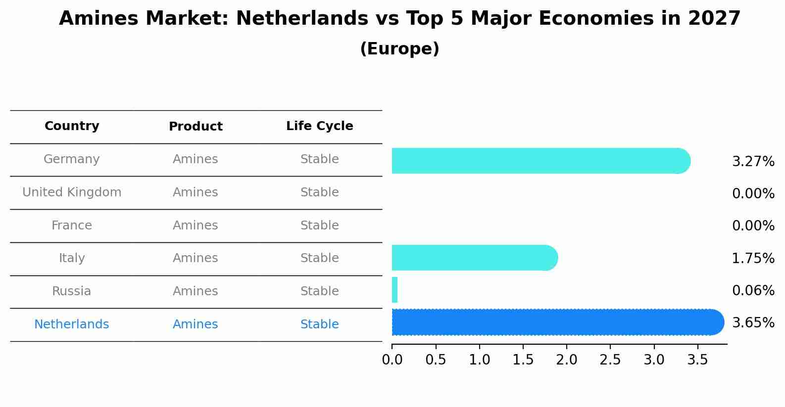 Amines Market: Netherlands vs Top 5 Major Economies in 2027 (Europe)
