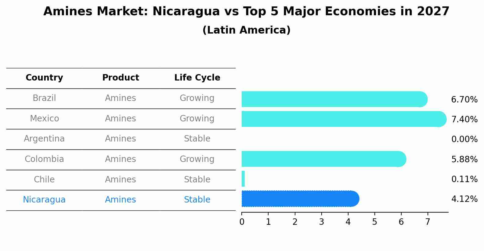Amines Market: Nicaragua vs Top 5 Major Economies in 2027 (Latin America)
