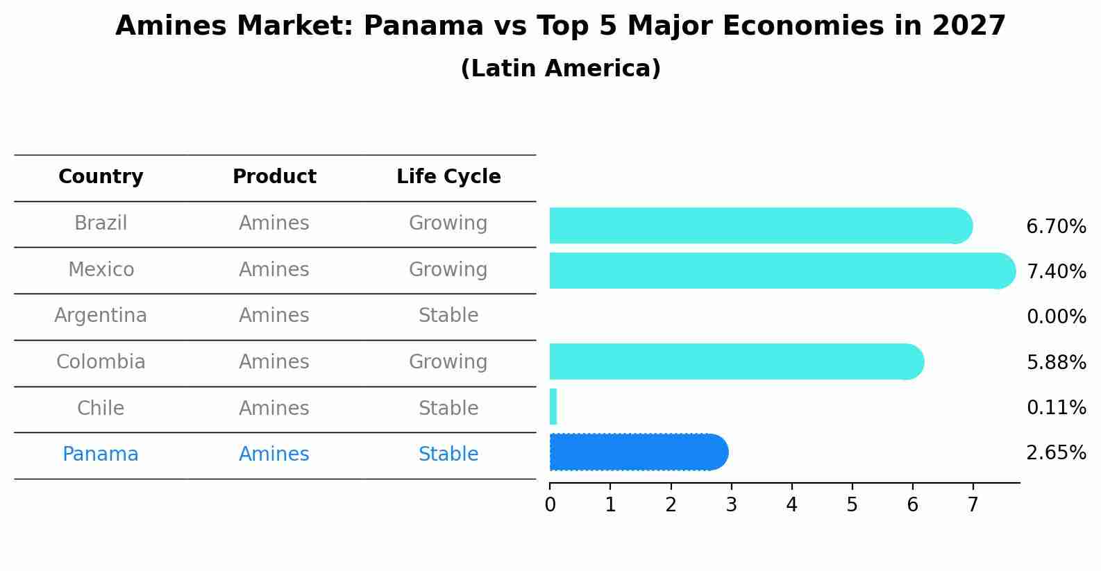 Amines Market: Panama vs Top 5 Major Economies in 2027 (Latin America)