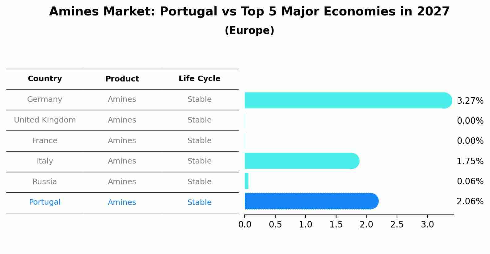 Amines Market: Portugal vs Top 5 Major Economies in 2027 (Europe)