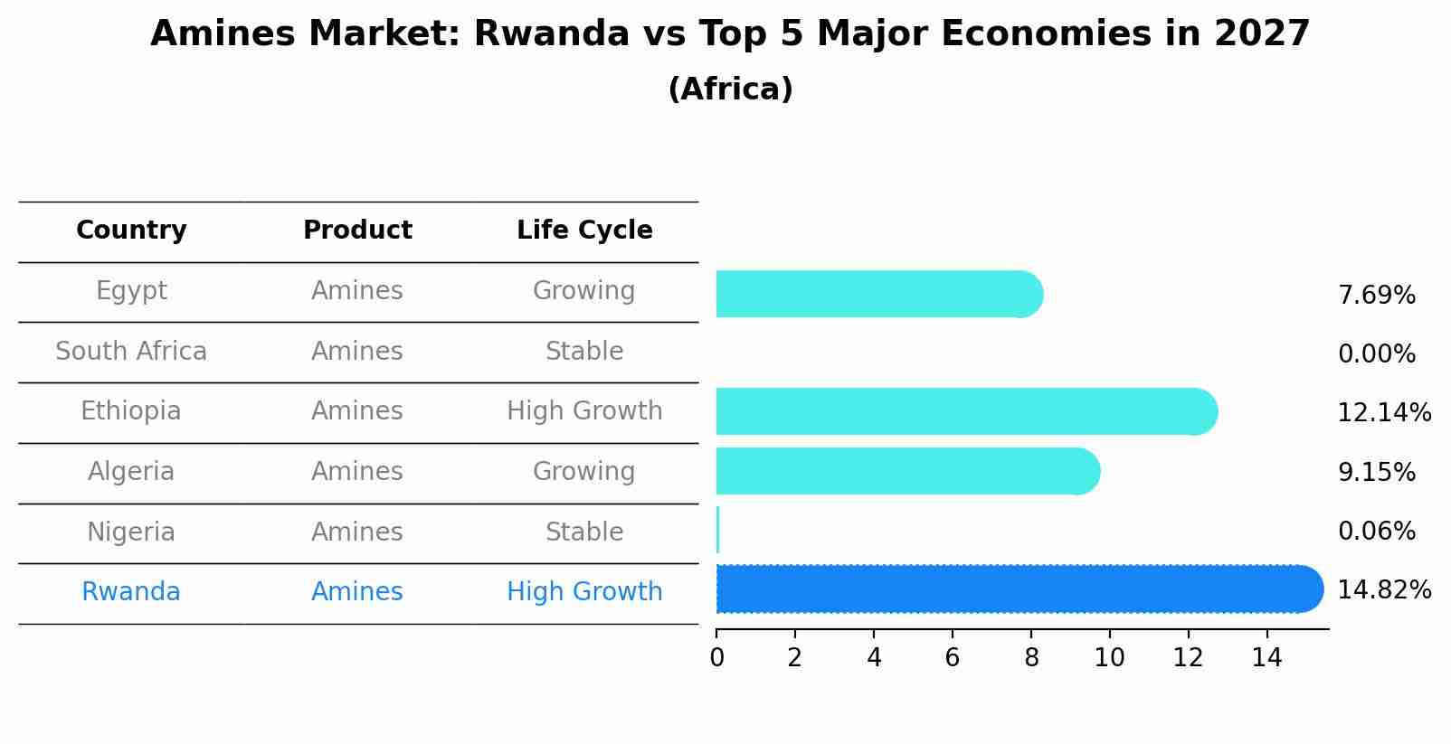 Amines Market: Rwanda vs Top 5 Major Economies in 2027 (Africa)
