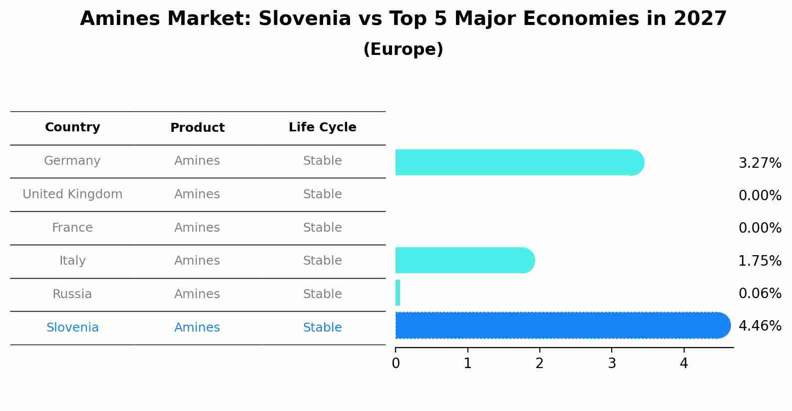 Amines Market: Slovenia vs Top 5 Major Economies in 2027 (Europe)