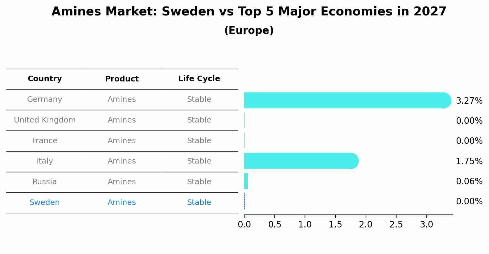 Amines Market: Sweden vs Top 5 Major Economies in 2027 (Europe)