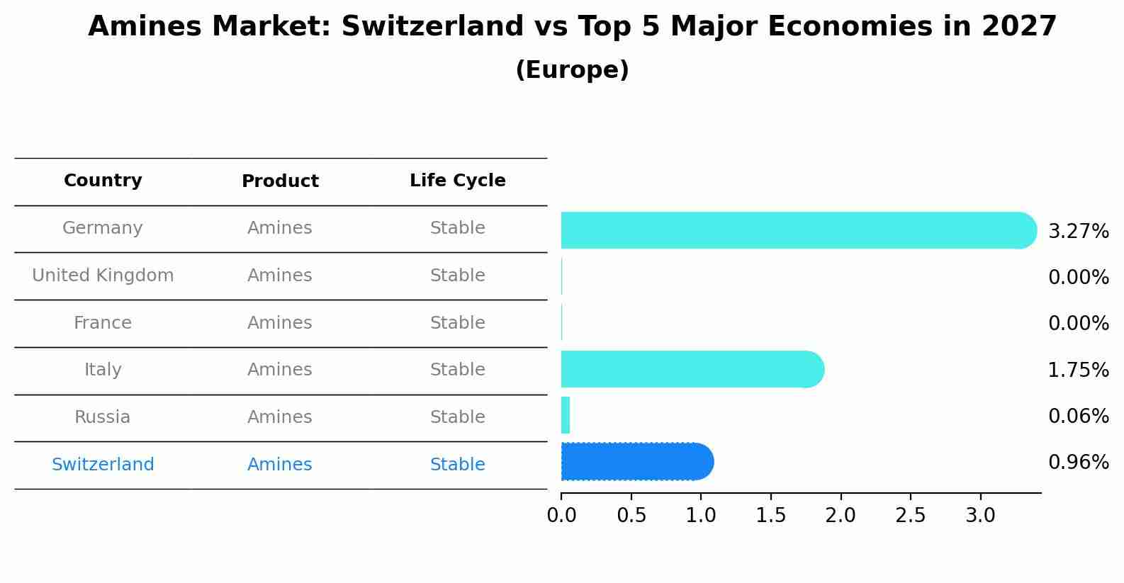 Amines Market: Switzerland vs Top 5 Major Economies in 2027 (Europe)