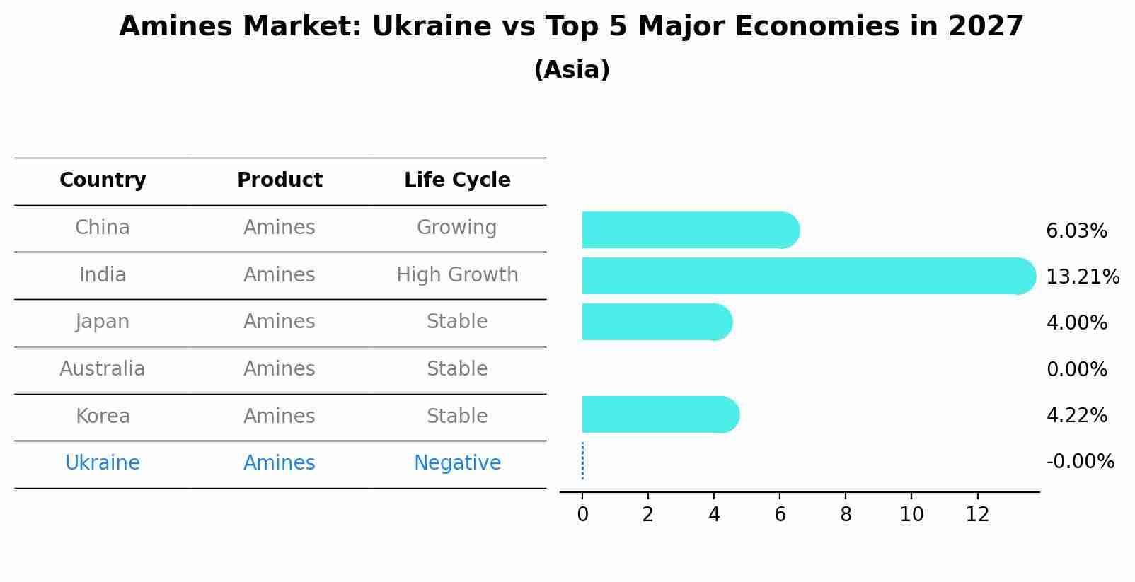 Amines Market: Ukraine vs Top 5 Major Economies in 2027 (Asia)