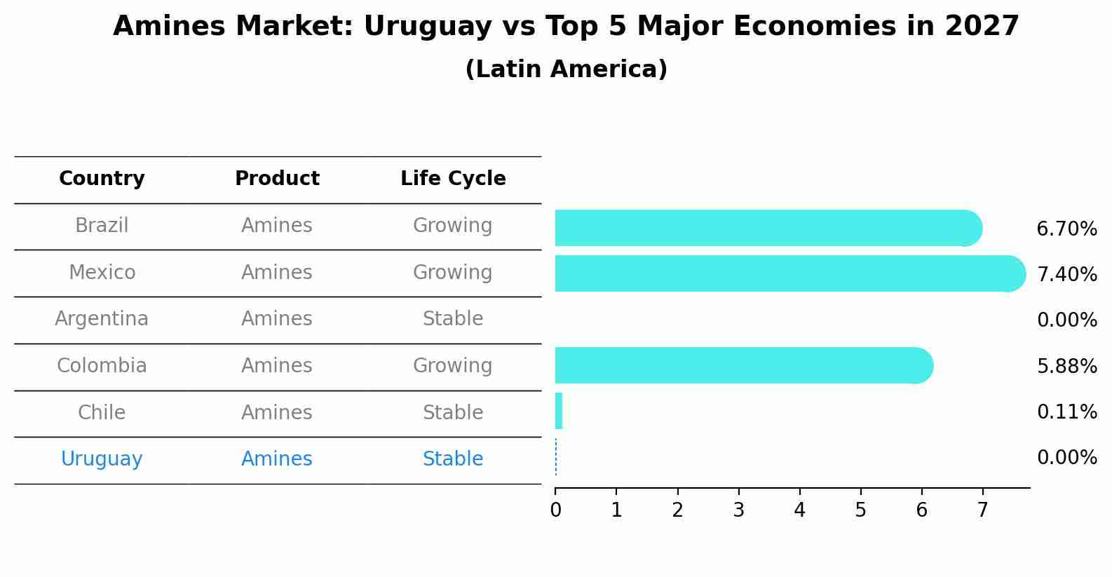 Amines Market: Uruguay vs Top 5 Major Economies in 2027 (Latin America)